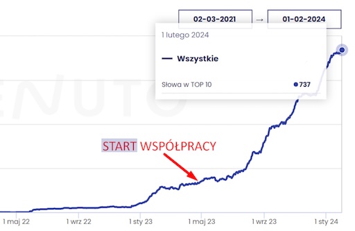 Wzrost Frazy TOP 10 - Fashion
